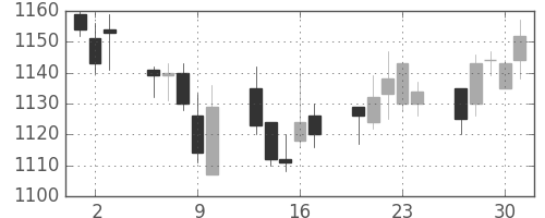 ミツミの日足チャート(2005年6月)