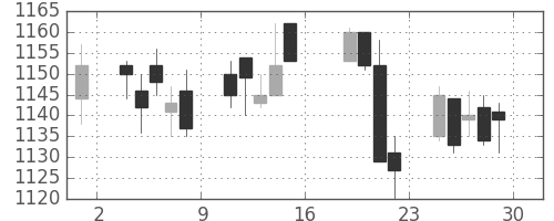 ミツミの日足チャート(2005年7月)