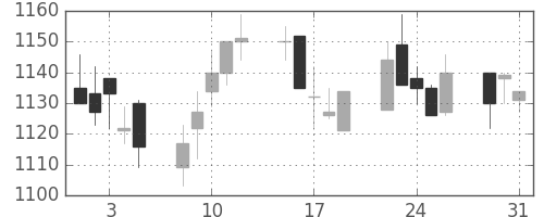 ミツミの日足チャート(2005年8月)