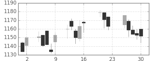 ミツミの日足チャート(2005年9月)