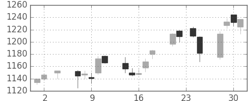 ミツミの日足チャート(2005年11月)
