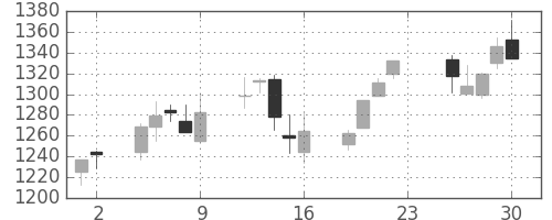 ミツミの日足チャート(2005年12月)