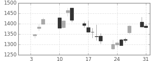 ミツミの日足チャート(2006年1月)