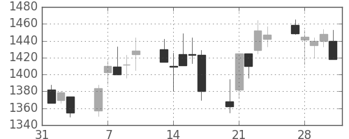 ミツミの日足チャート(2006年2月)