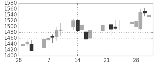 ミツミの日足チャート(2006年3月)