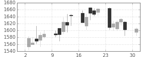 ミツミの日足チャート(2006年4月)