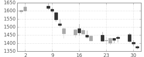ミツミの日足チャート(2006年5月)