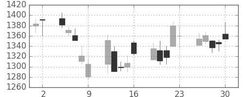 ミツミの日足チャート(2006年6月)