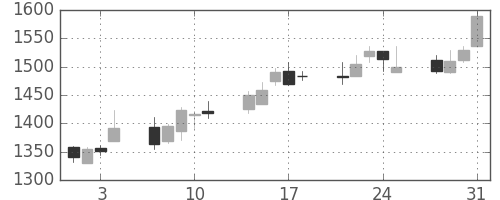 ミツミの日足チャート(2006年8月)
