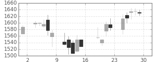 ミツミの日足チャート(2006年9月)