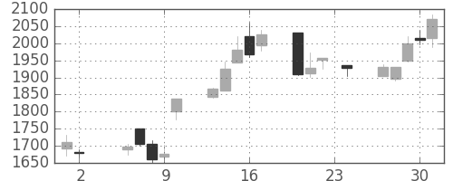 ミツミの日足チャート(2006年11月)