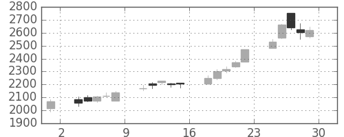 ミツミの日足チャート(2006年12月)