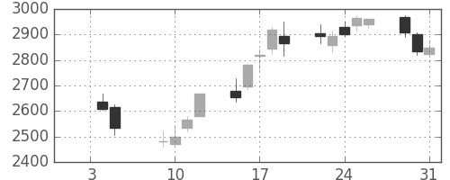 ミツミの日足チャート(2007年1月)