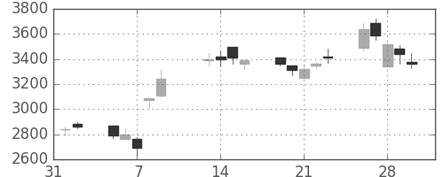 ミツミの日足チャート(2007年2月)