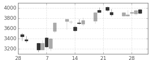 ミツミの日足チャート(2007年3月)