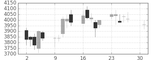 ミツミの日足チャート(2007年4月)
