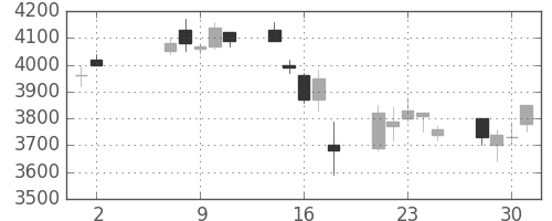 ミツミの日足チャート(2007年5月)