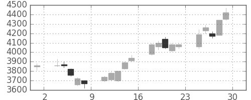 ミツミの日足チャート(2007年6月)
