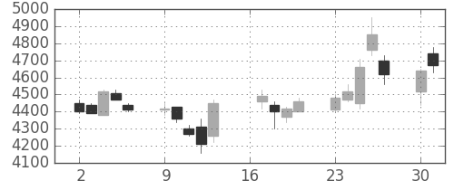 ミツミの日足チャート(2007年7月)