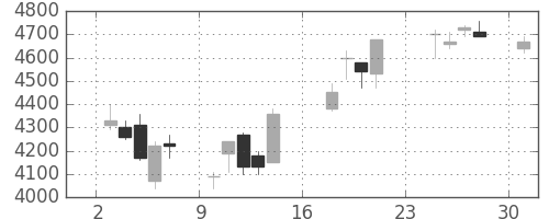 ミツミの日足チャート(2007年9月)