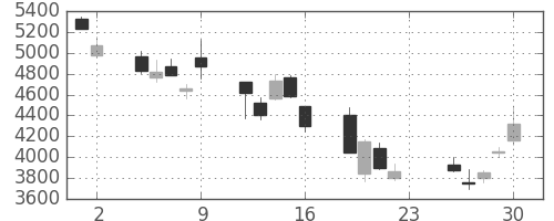 ミツミの日足チャート(2007年11月)