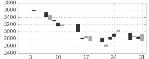 ミツミの日足チャート(2008年1月)