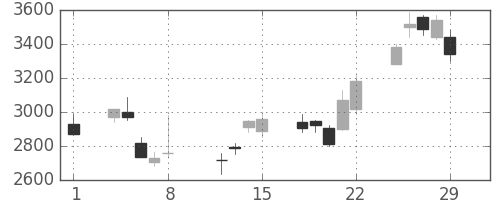 ミツミの日足チャート(2008年2月)