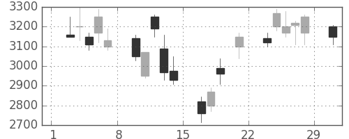 ミツミの日足チャート(2008年3月)