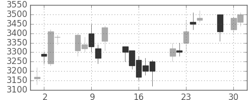 ミツミの日足チャート(2008年4月)