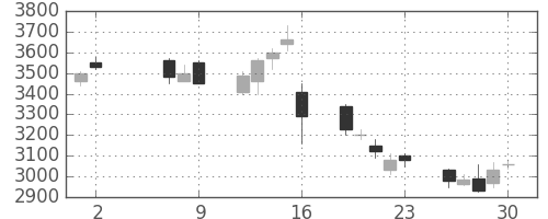 ミツミの日足チャート(2008年5月)