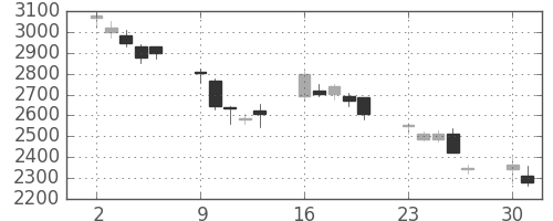 ミツミの日足チャート(2008年6月)