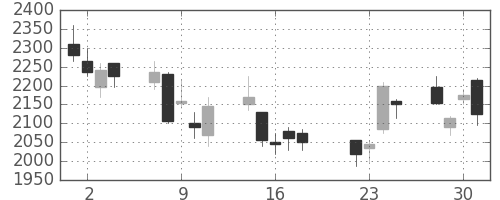 ミツミの日足チャート(2008年7月)