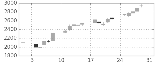 ミツミの日足チャート(2008年8月)
