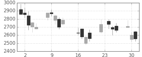 ミツミの日足チャート(2008年9月)