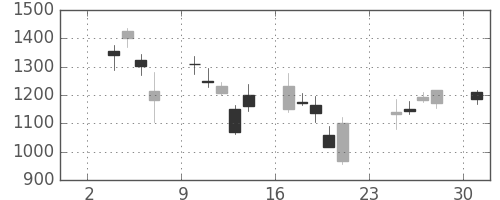 ミツミの日足チャート(2008年11月)