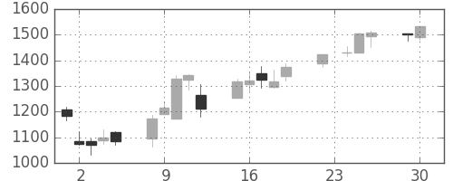 ミツミの日足チャート(2008年12月)