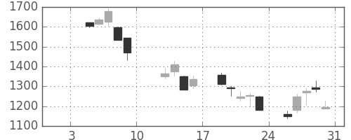 ミツミの日足チャート(2009年1月)