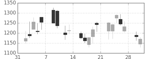 ミツミの日足チャート(2009年2月)