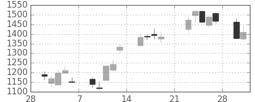 ミツミの日足チャート(2009年3月)