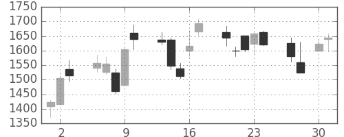 ミツミの日足チャート(2009年4月)