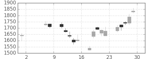 ミツミの日足チャート(2009年5月)