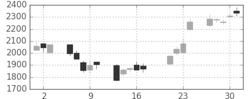 ミツミの日足チャート(2009年7月)
