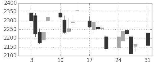 ミツミの日足チャート(2009年8月)