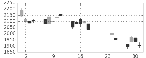 ミツミの日足チャート(2009年9月)