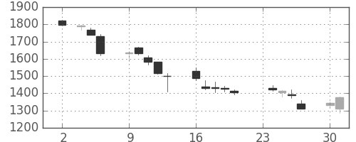 ミツミの日足チャート(2009年11月)