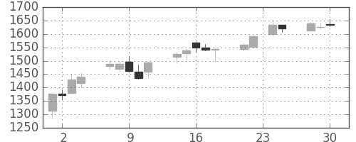 ミツミの日足チャート(2009年12月)
