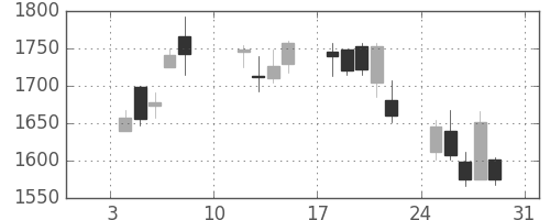 ミツミの日足チャート(2010年1月)