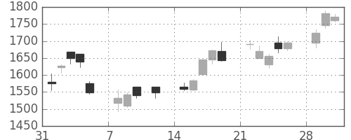 ミツミの日足チャート(2010年2月)