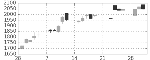 ミツミの日足チャート(2010年3月)