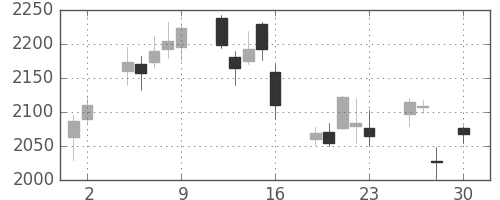 ミツミの日足チャート(2010年4月)